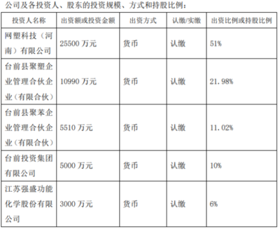 強盛股份擬斥資3000萬設(shè)立河南網(wǎng)塑新材料科技，持股6%拓展技術(shù)推廣新賽道